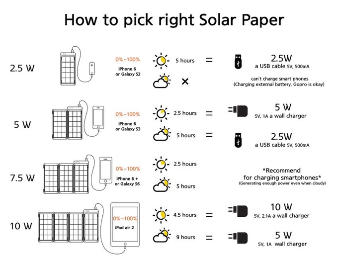Turn the page on outdated solar chargers